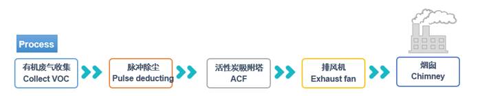 VOCs廢氣處理工程 VOCs廢氣處理工程
