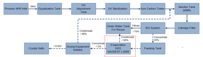 醫(yī)藥廢水零排放 醫(yī)藥廢水零排放