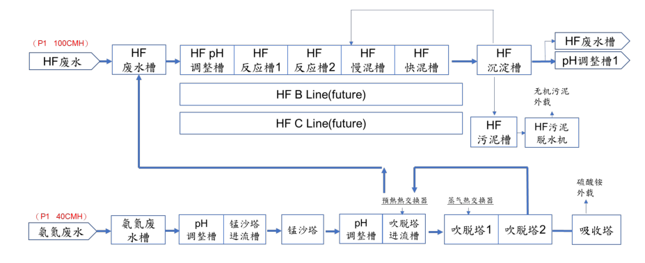 半導(dǎo)體廢水處理 半導(dǎo)體廢水處理