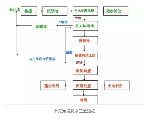 污泥處置方法 污泥處置方法