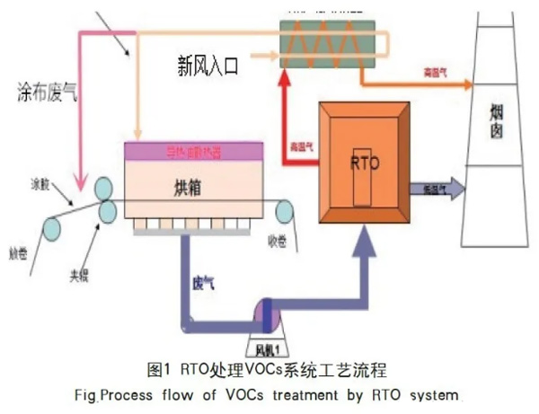 廢氣處理 廢氣處理