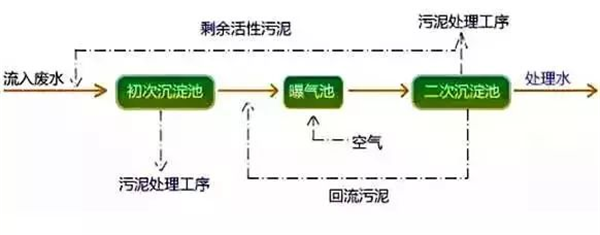 污水處理工藝.png 污水處理工藝.png