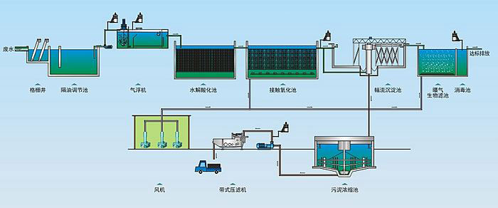 食品廢水處理 食品廢水處理
