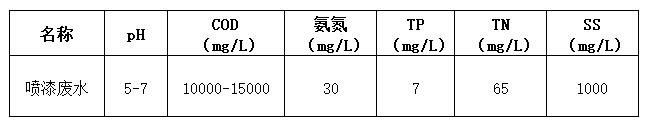 噴涂廢水處理 噴涂廢水處理