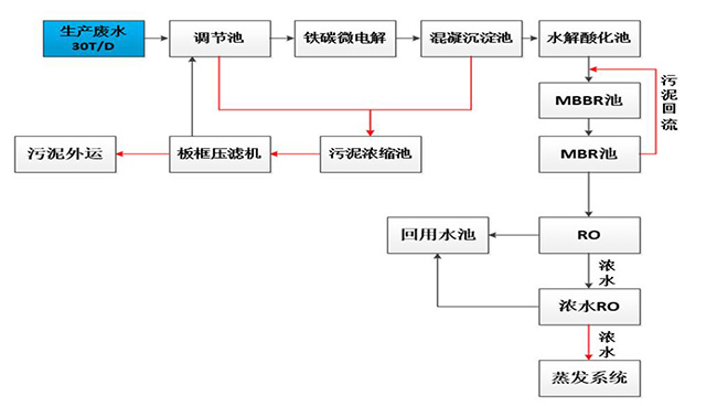制藥廢水處理 制藥廢水處理