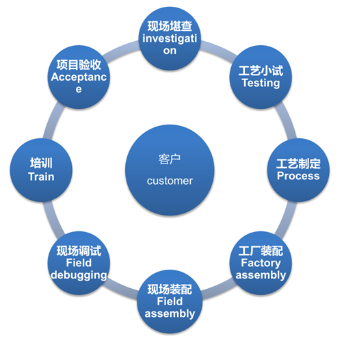 工程項(xiàng)目流程.png 工程項(xiàng)目流程.png
