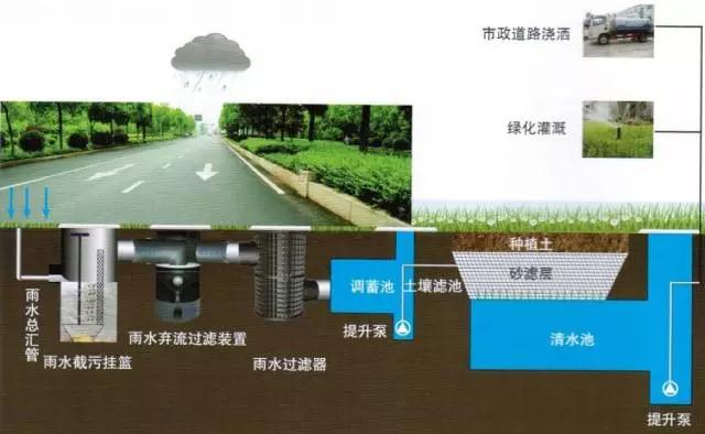 雨水回用系統(tǒng) 雨水回用系統(tǒng)