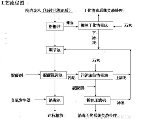 醫(yī)療廢水處理工藝流程.png 醫(yī)療廢水處理工藝流程.png