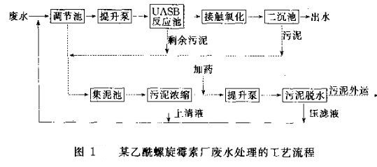合成制藥廢水處理 合成制藥廢水處理