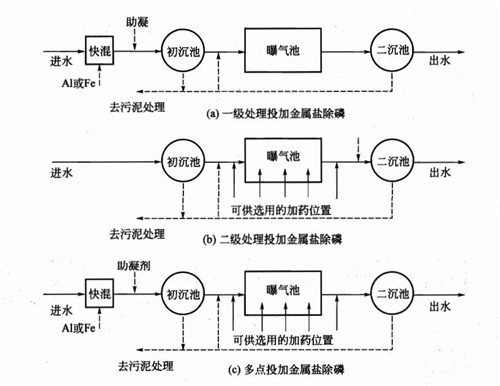 廢水除磷處理方法jpg 廢水除磷處理方法jpg