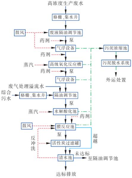 制藥廠廢水處理工藝.jpg 制藥廠廢水處理工藝.jpg