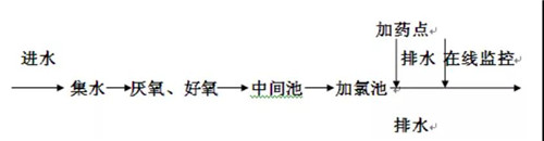 生活廢水氨氮超標(biāo)處理流程案例.jpg 生活廢水氨氮超標(biāo)處理流程案例.jpg