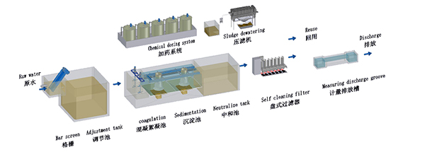 機(jī)加工沖洗廢水處理 機(jī)加工沖洗廢水處理